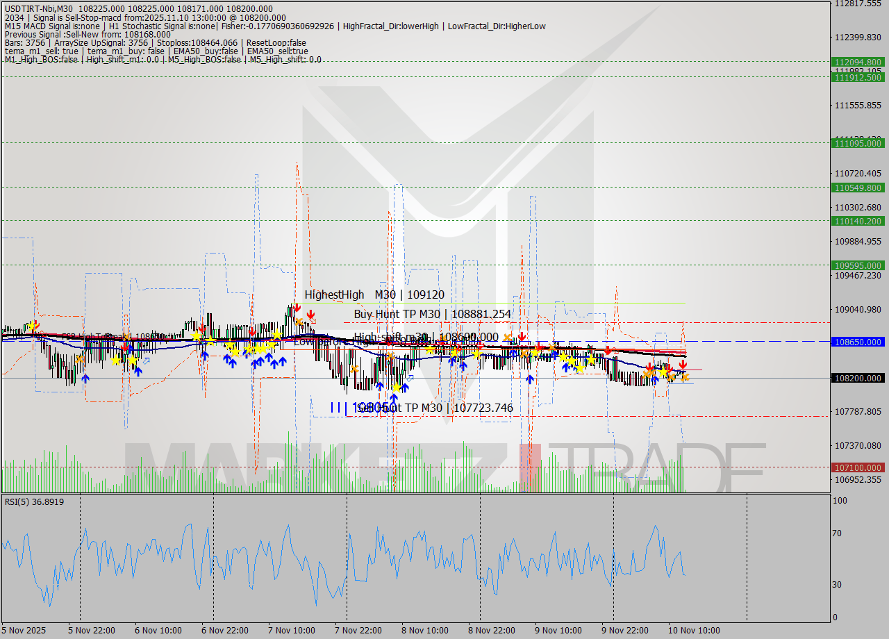 USDTIRT-Nbi M30 Signal