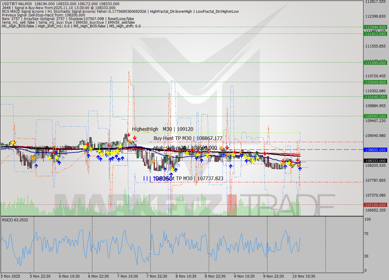USDTIRT-Nbi M30 Analysis USDTIRT-Nbi M30 Signal
