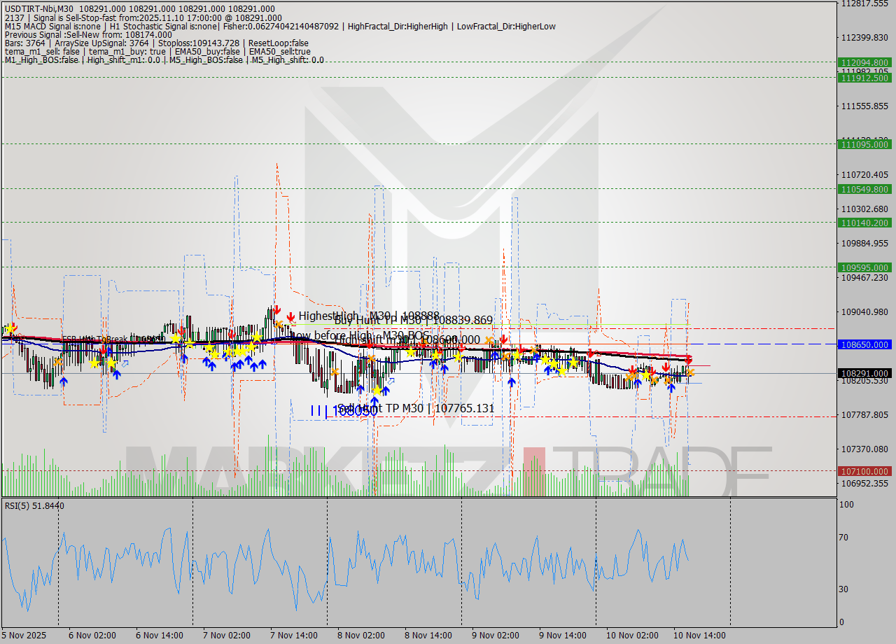USDTIRT-Nbi M30 Analysis USDTIRT-Nbi M30 Signal