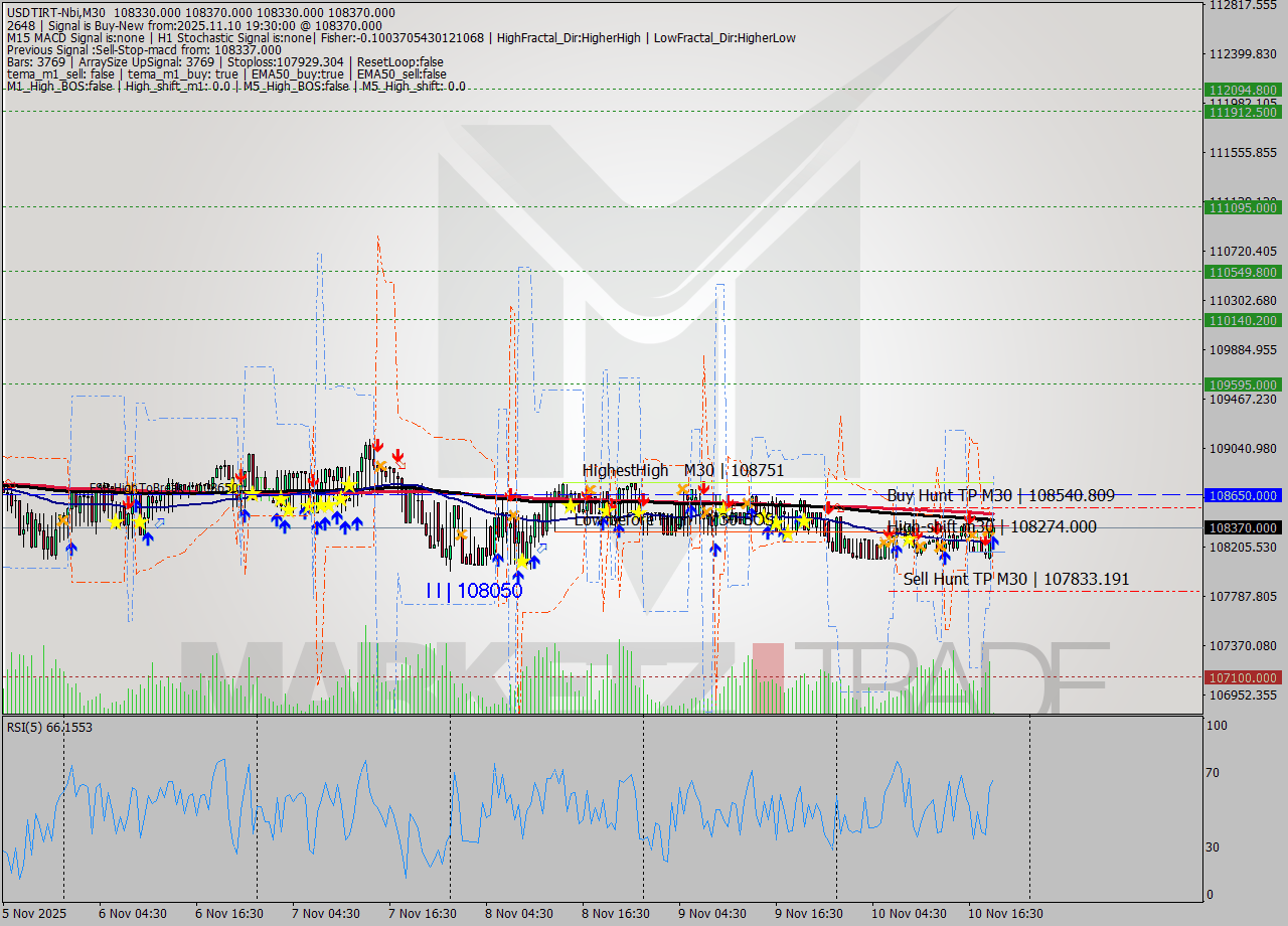 USDTIRT-Nbi M30 Signal