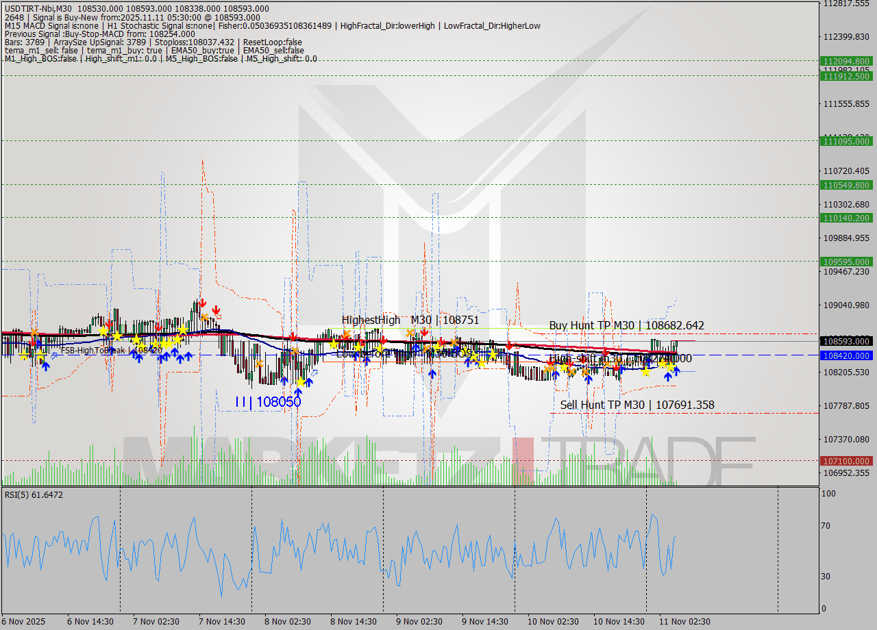 USDTIRT-Nbi M30 Analysis USDTIRT-Nbi M30 Signal