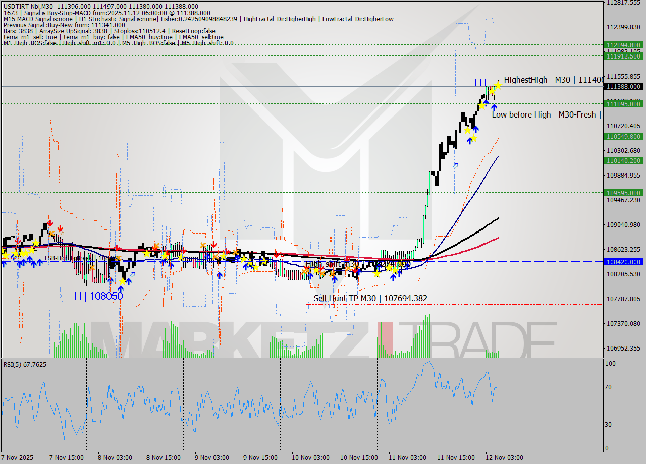 USDTIRT-Nbi M30 Analysis USDTIRT-Nbi M30 Signal