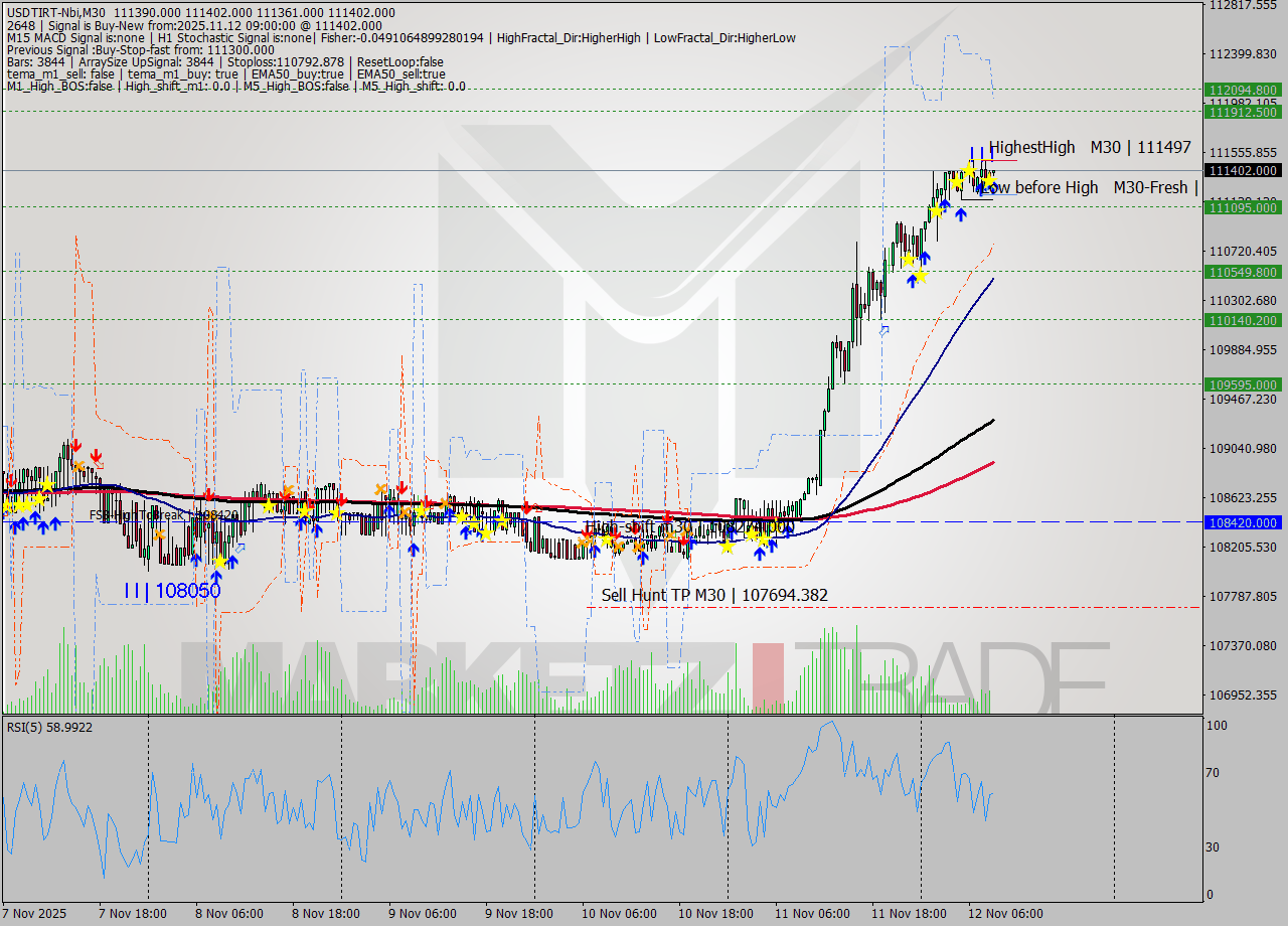 USDTIRT-Nbi M30 Signal