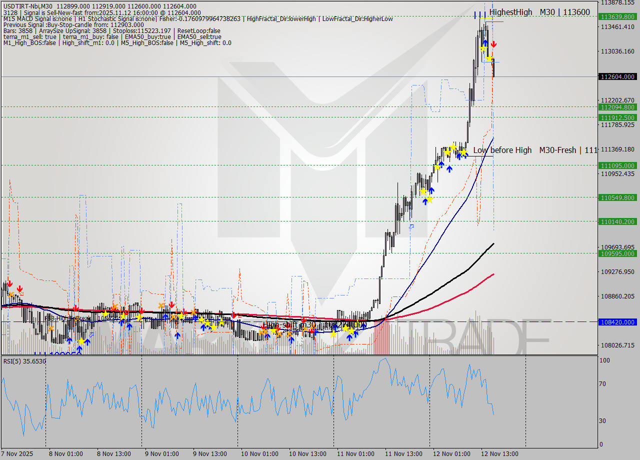 USDTIRT-Nbi M30 Signal