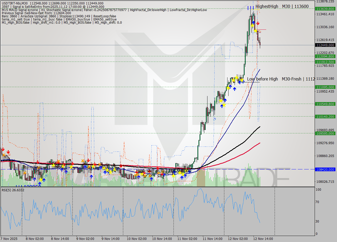 USDTIRT-Nbi M30 Signal