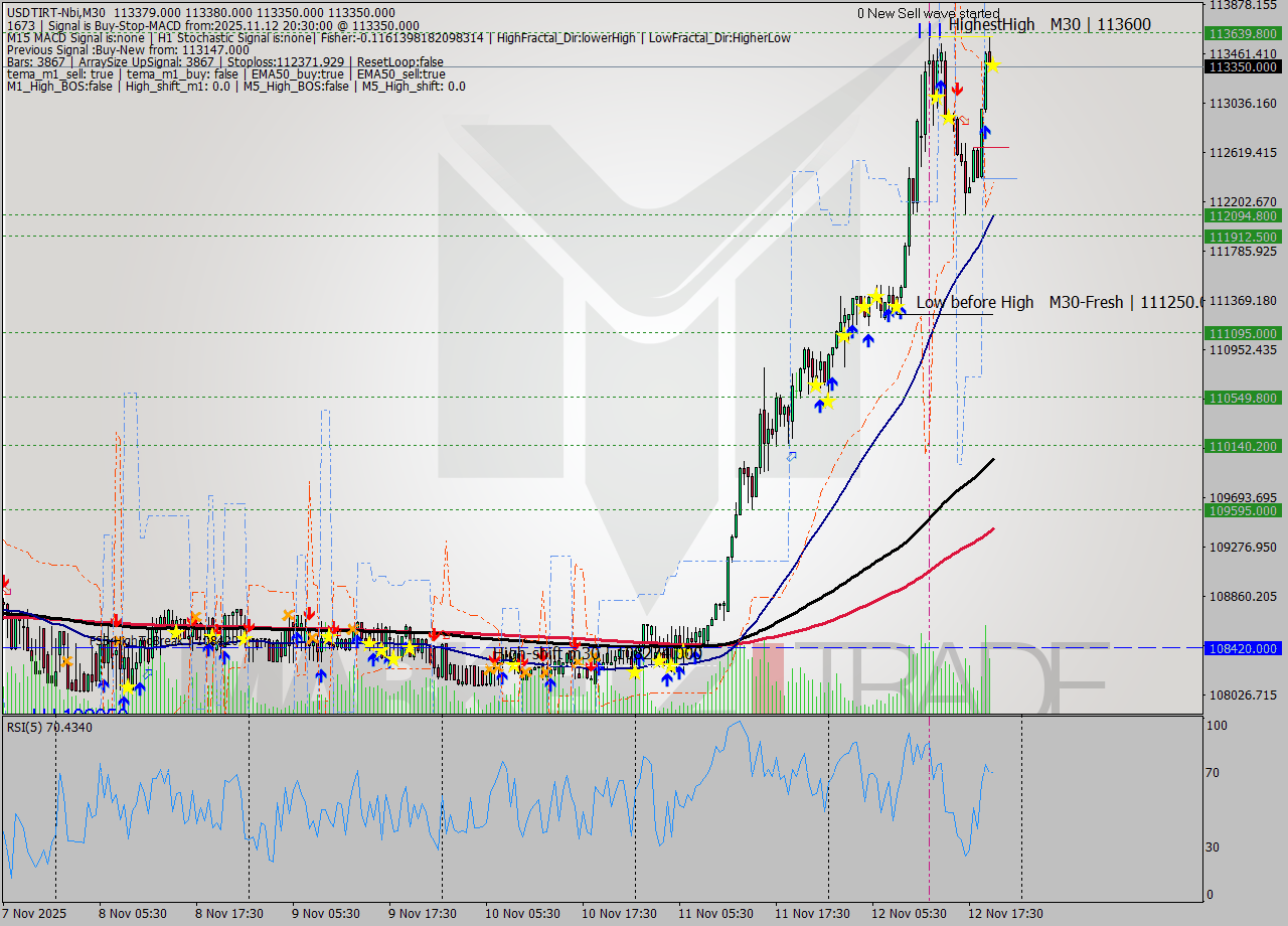 USDTIRT-Nbi M30 Signal