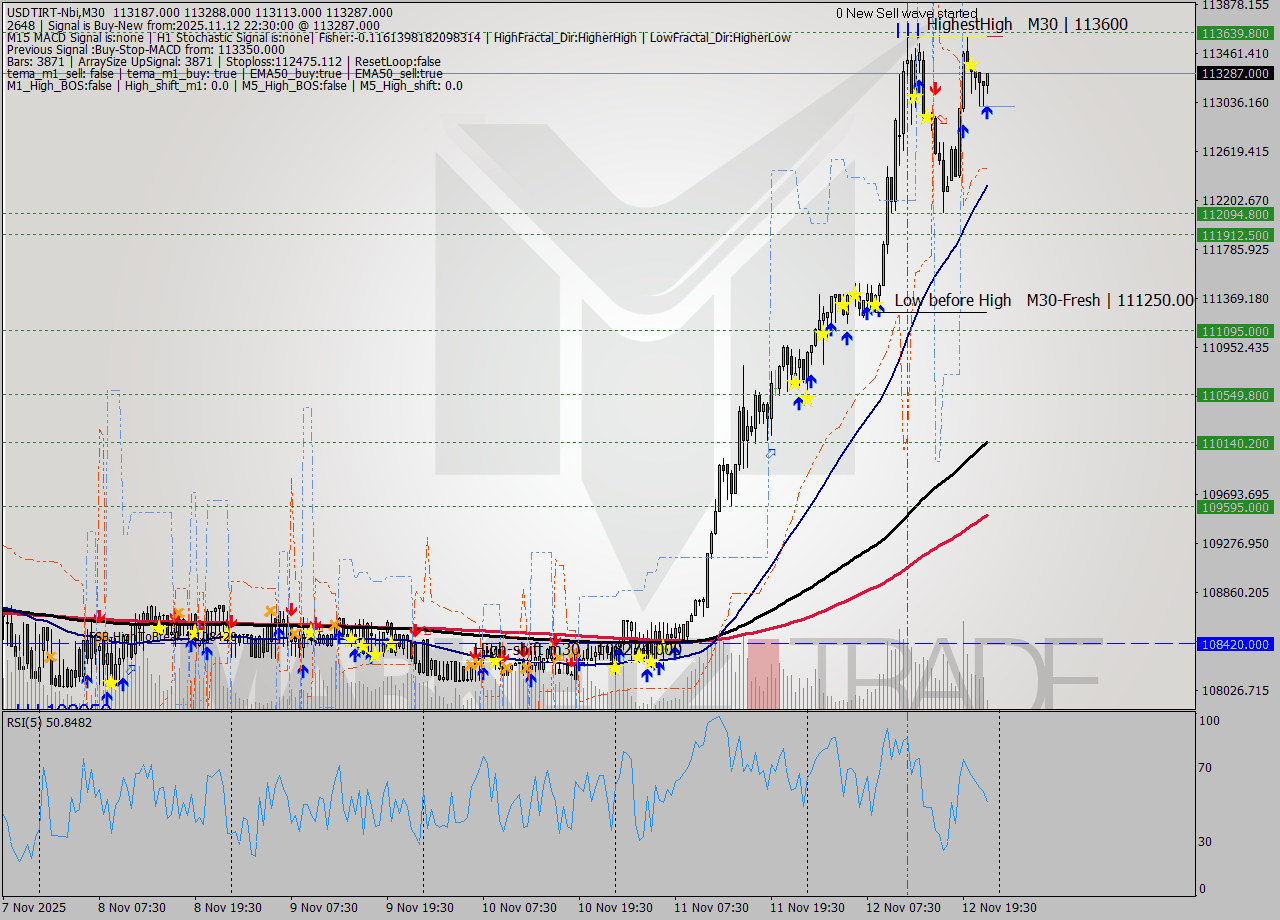 USDTIRT-Nbi M30 Signal