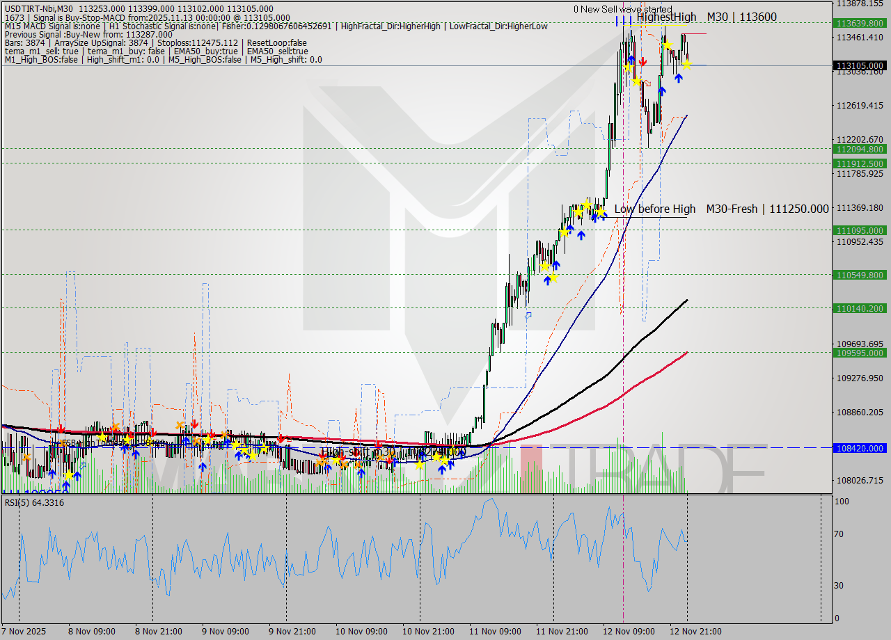 USDTIRT-Nbi M30 Signal