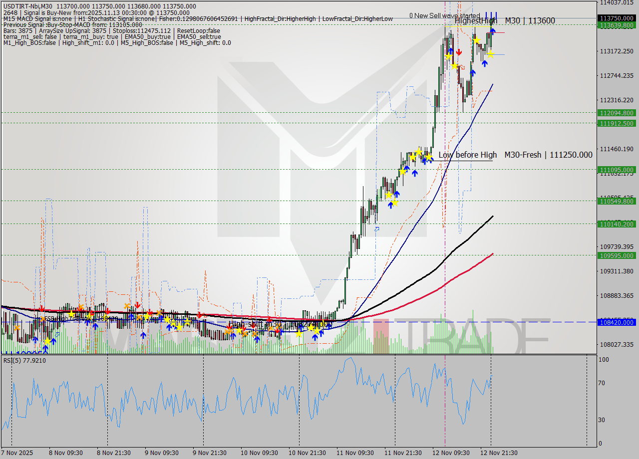 USDTIRT-Nbi M30 Signal