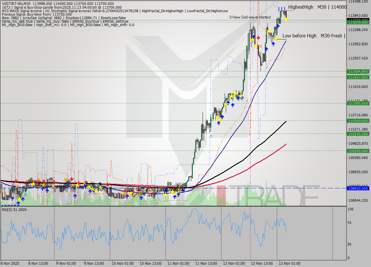 USDTIRT-Nbi M30 Signal