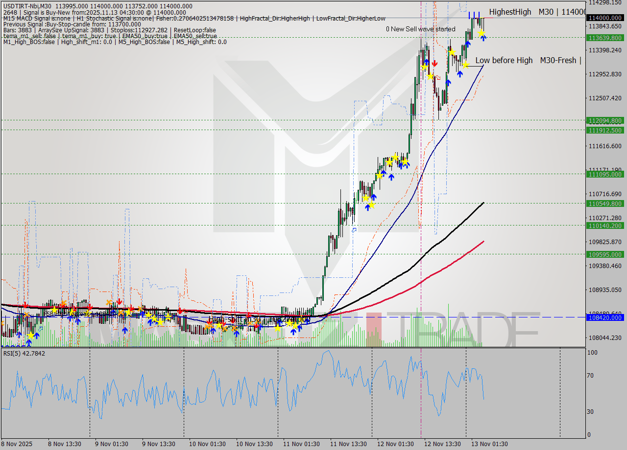 USDTIRT-Nbi M30 Signal