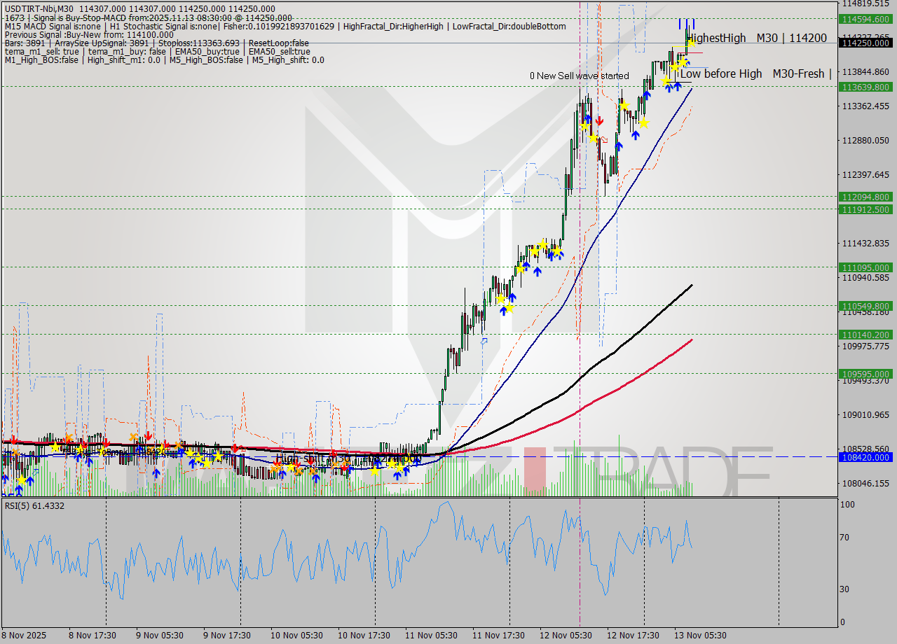USDTIRT-Nbi M30 Signal