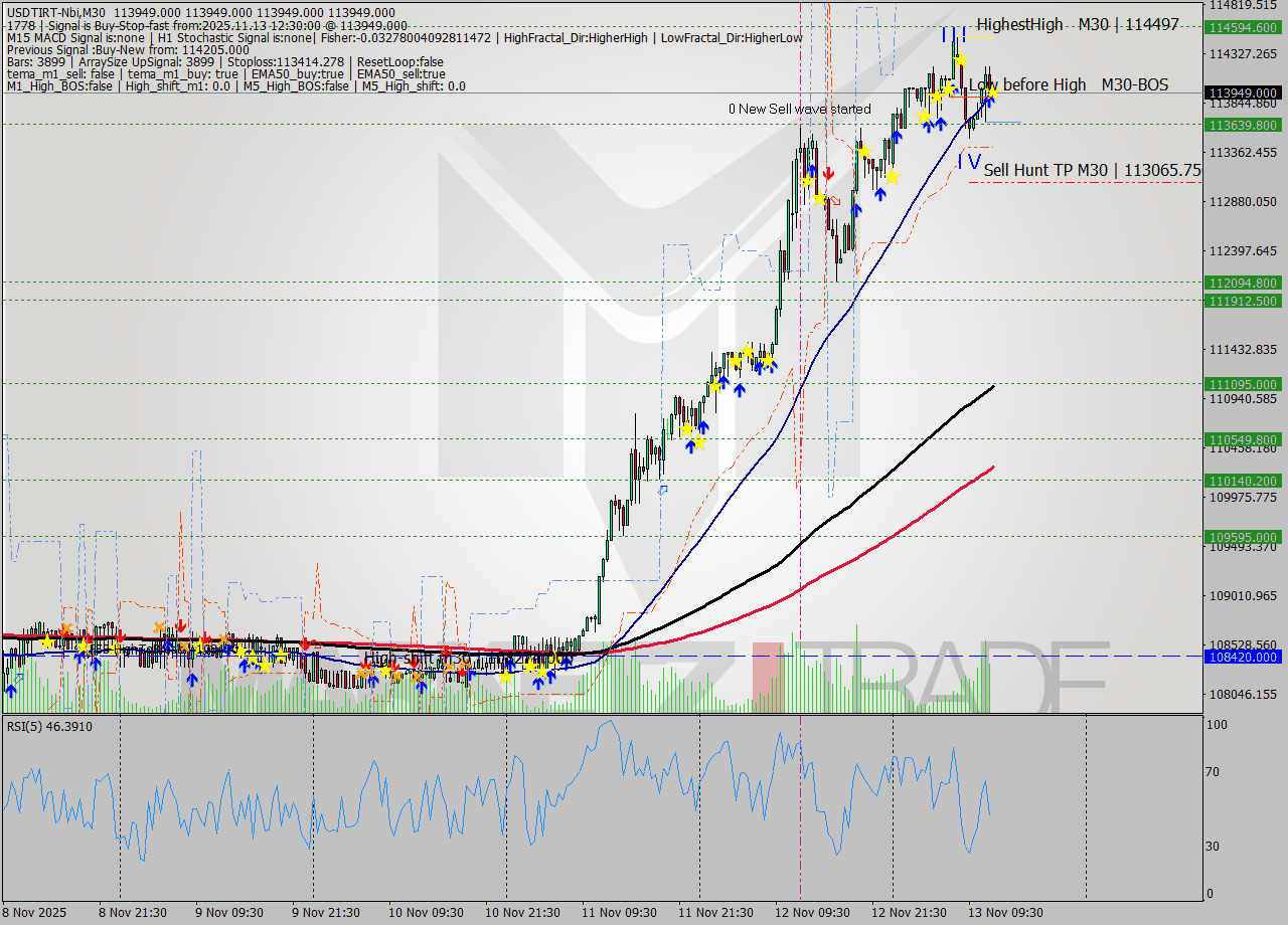USDTIRT-Nbi M30 Analysis USDTIRT-Nbi M30 Signal