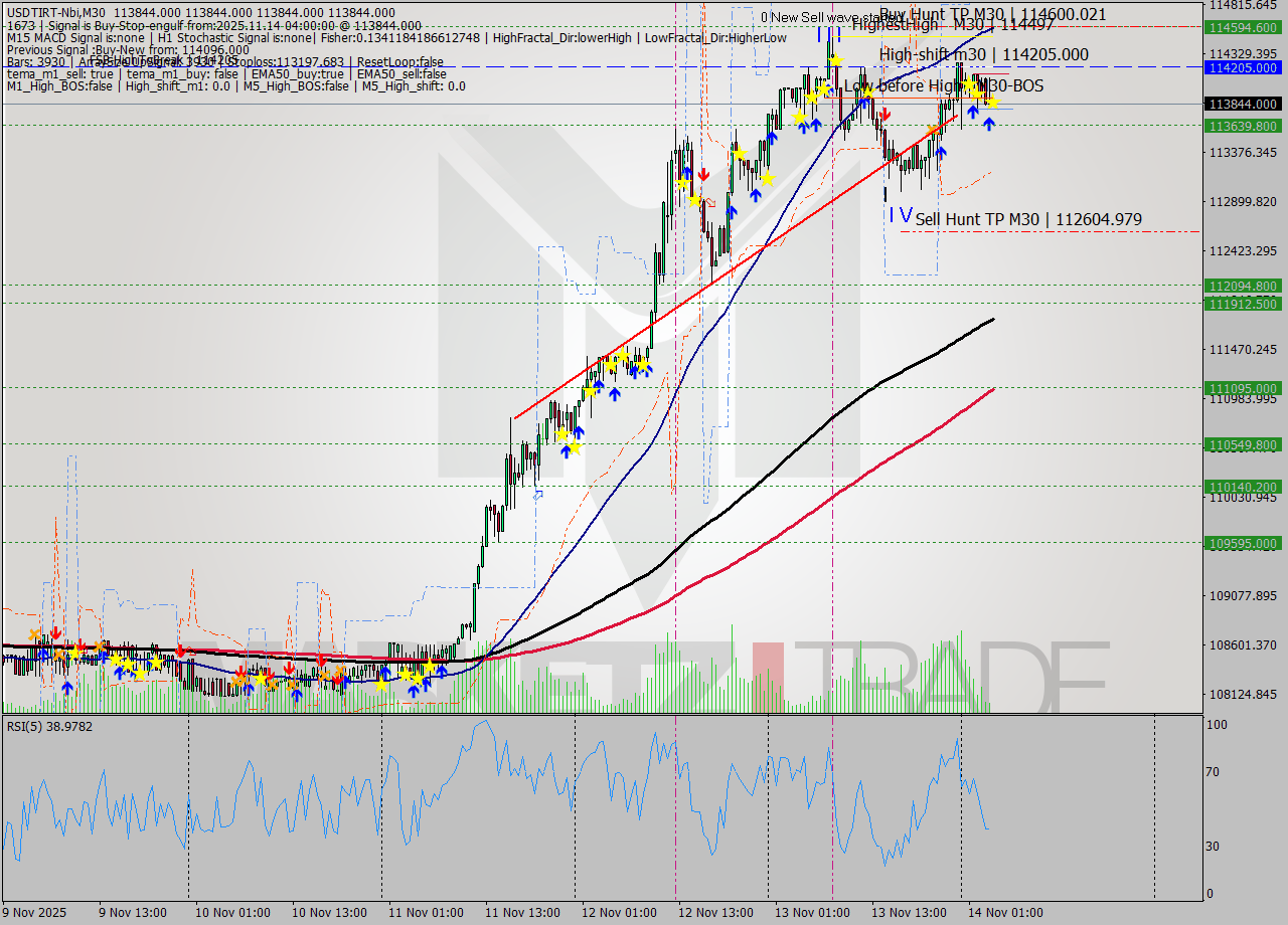 USDTIRT-Nbi M30 Signal