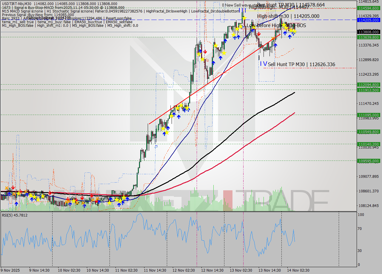 USDTIRT-Nbi M30 Signal