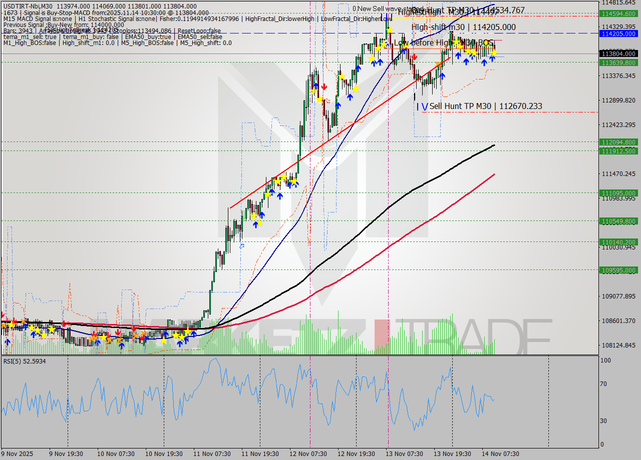 USDTIRT-Nbi M30 Signal