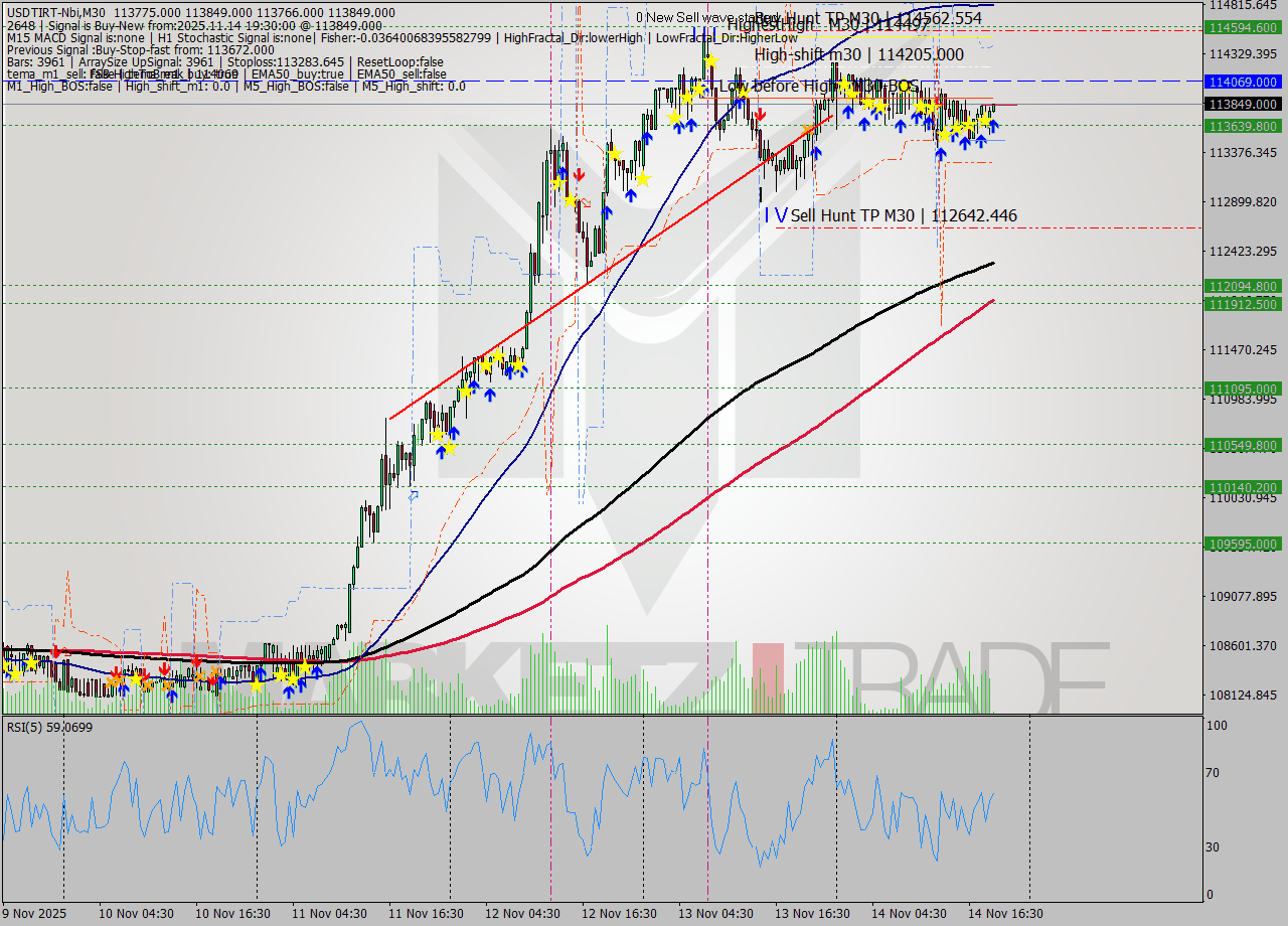 USDTIRT-Nbi M30 Signal