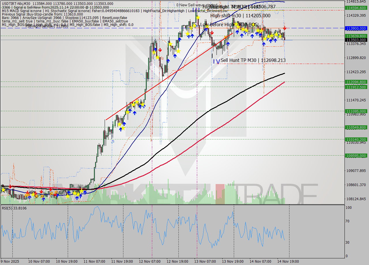 USDTIRT-Nbi M30 Signal