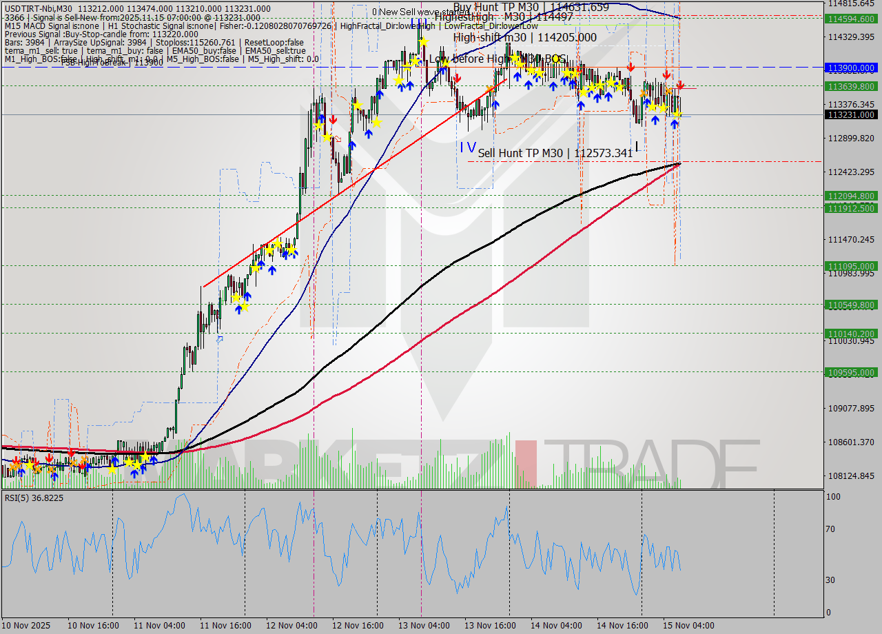 USDTIRT-Nbi M30 Signal