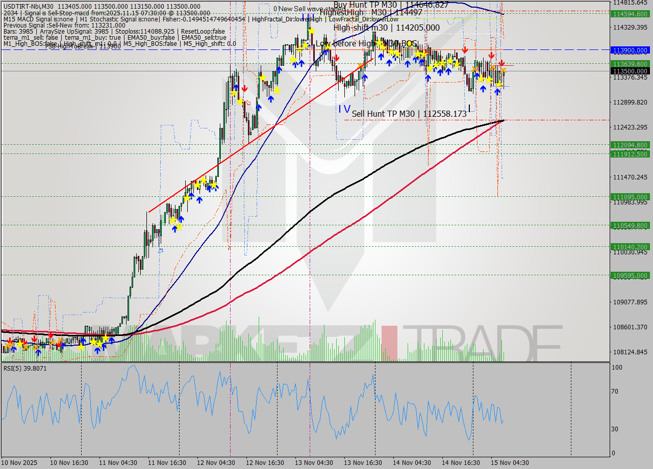 USDTIRT-Nbi M30 Signal