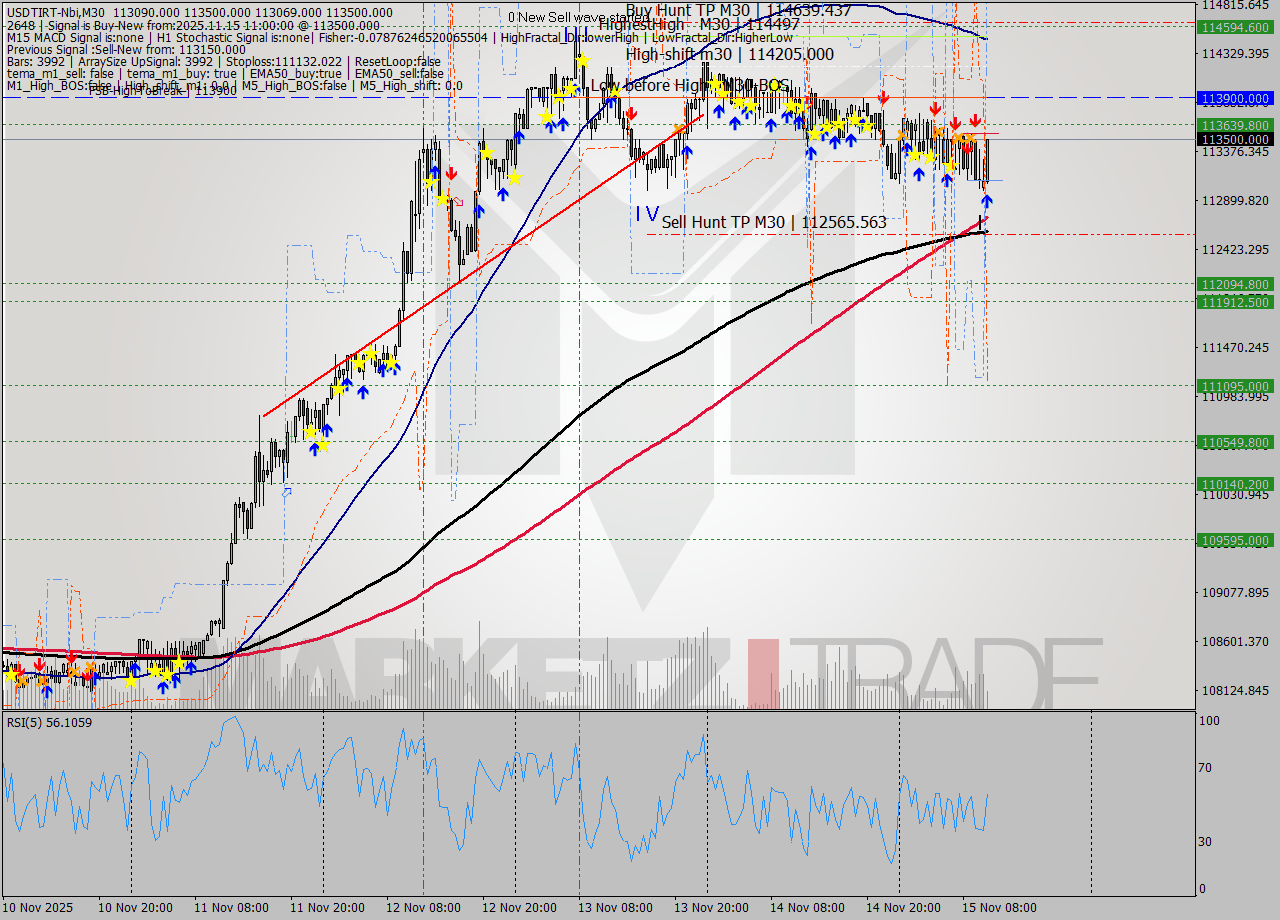 USDTIRT-Nbi M30 Analysis USDTIRT-Nbi M30 Signal