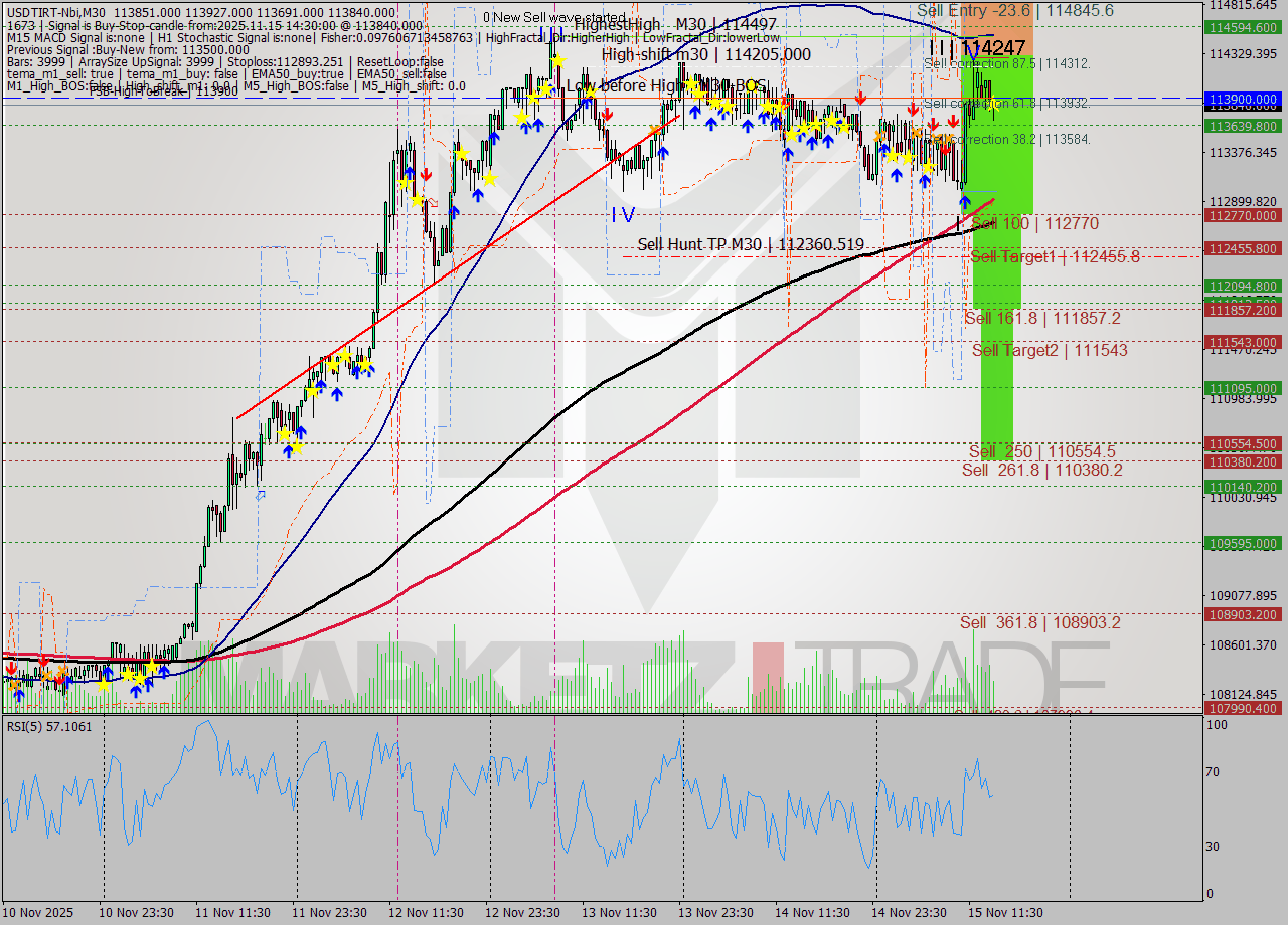 USDTIRT-Nbi M30 Analysis USDTIRT-Nbi M30 Signal