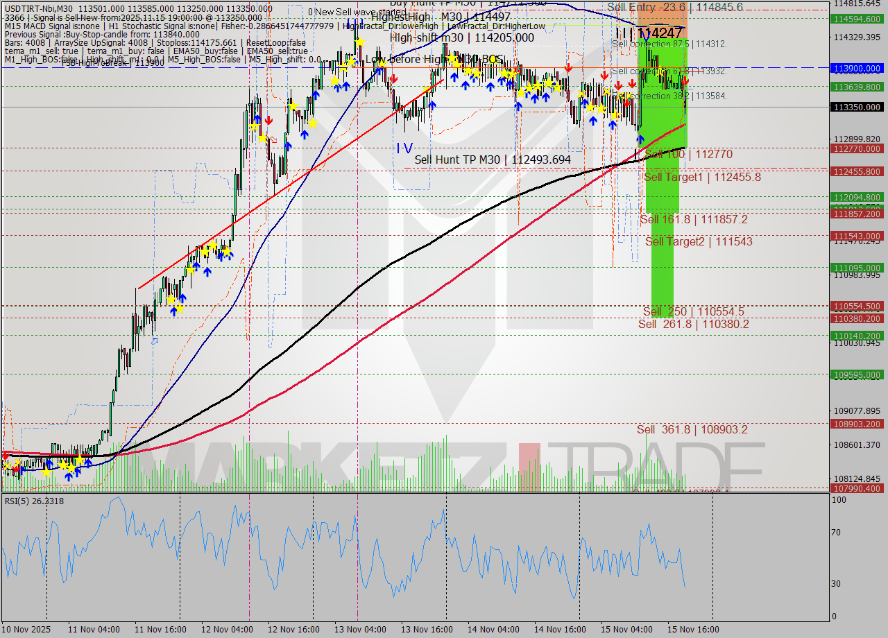 USDTIRT-Nbi M30 Signal