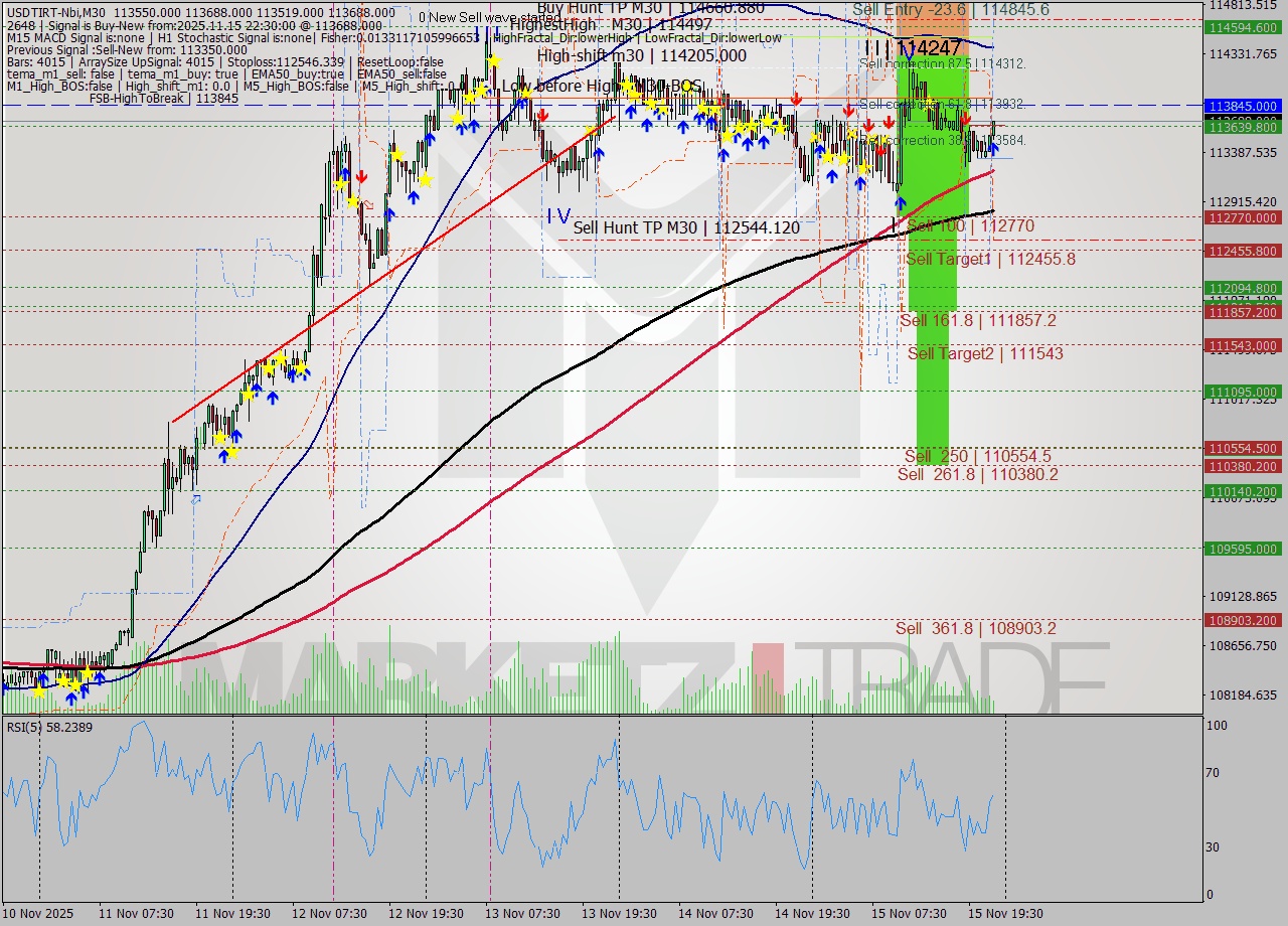 USDTIRT-Nbi M30 Signal