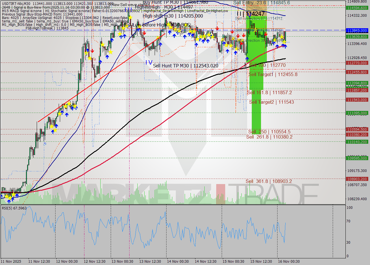 USDTIRT-Nbi M30 Signal