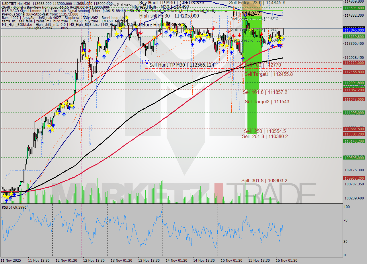 USDTIRT-Nbi M30 Signal