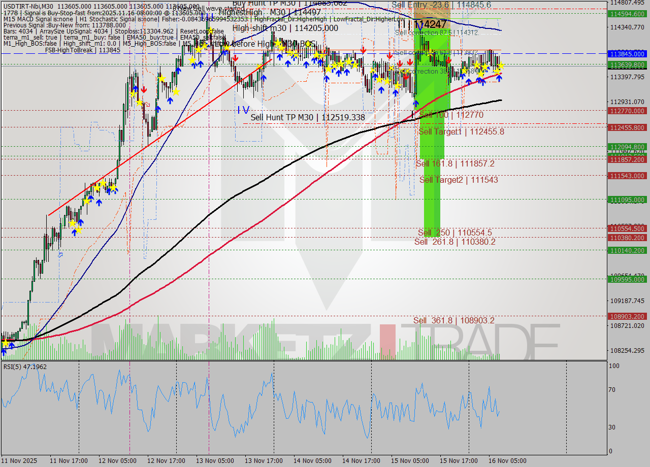 USDTIRT-Nbi M30 Signal