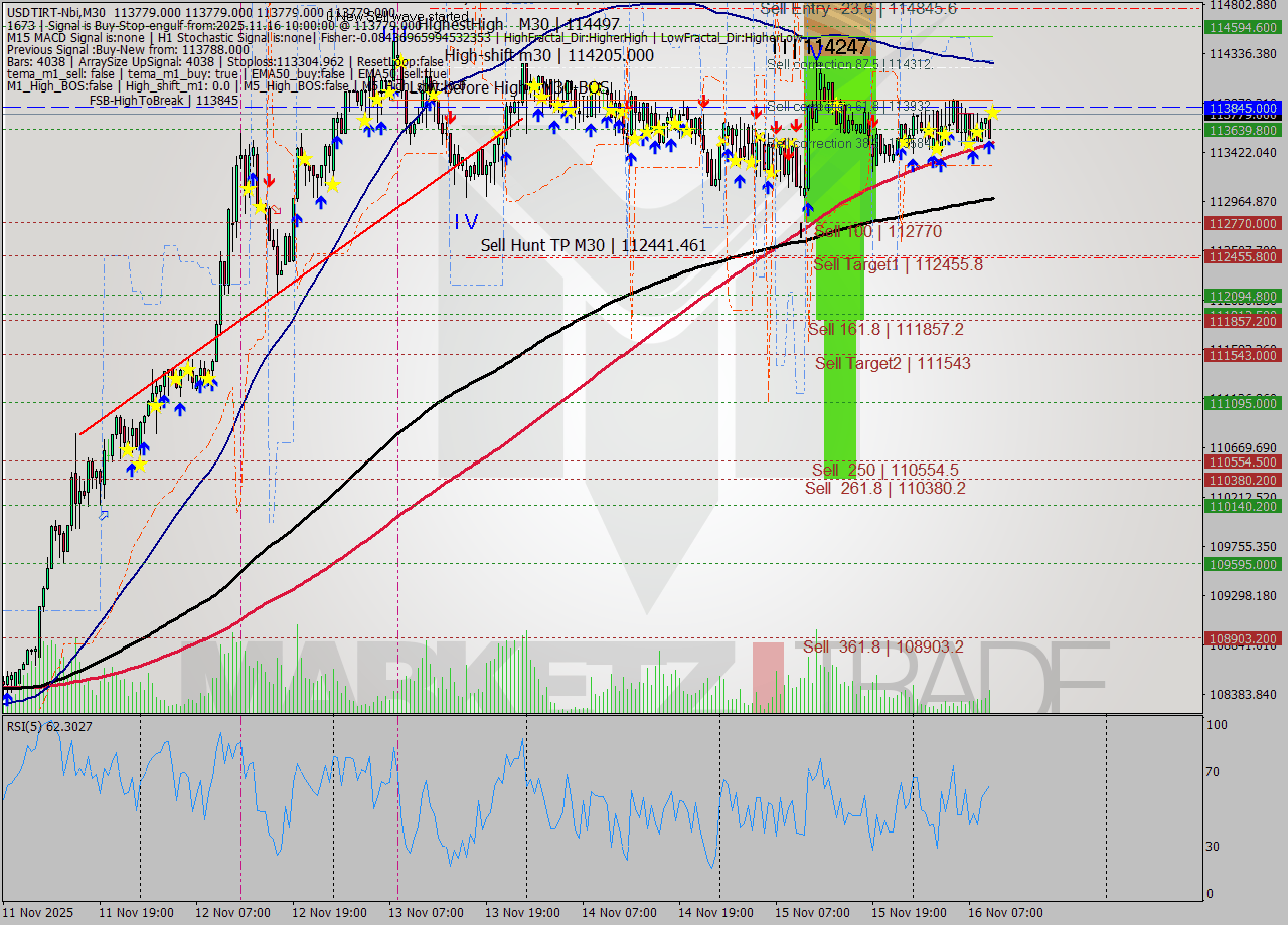 USDTIRT-Nbi M30 Signal