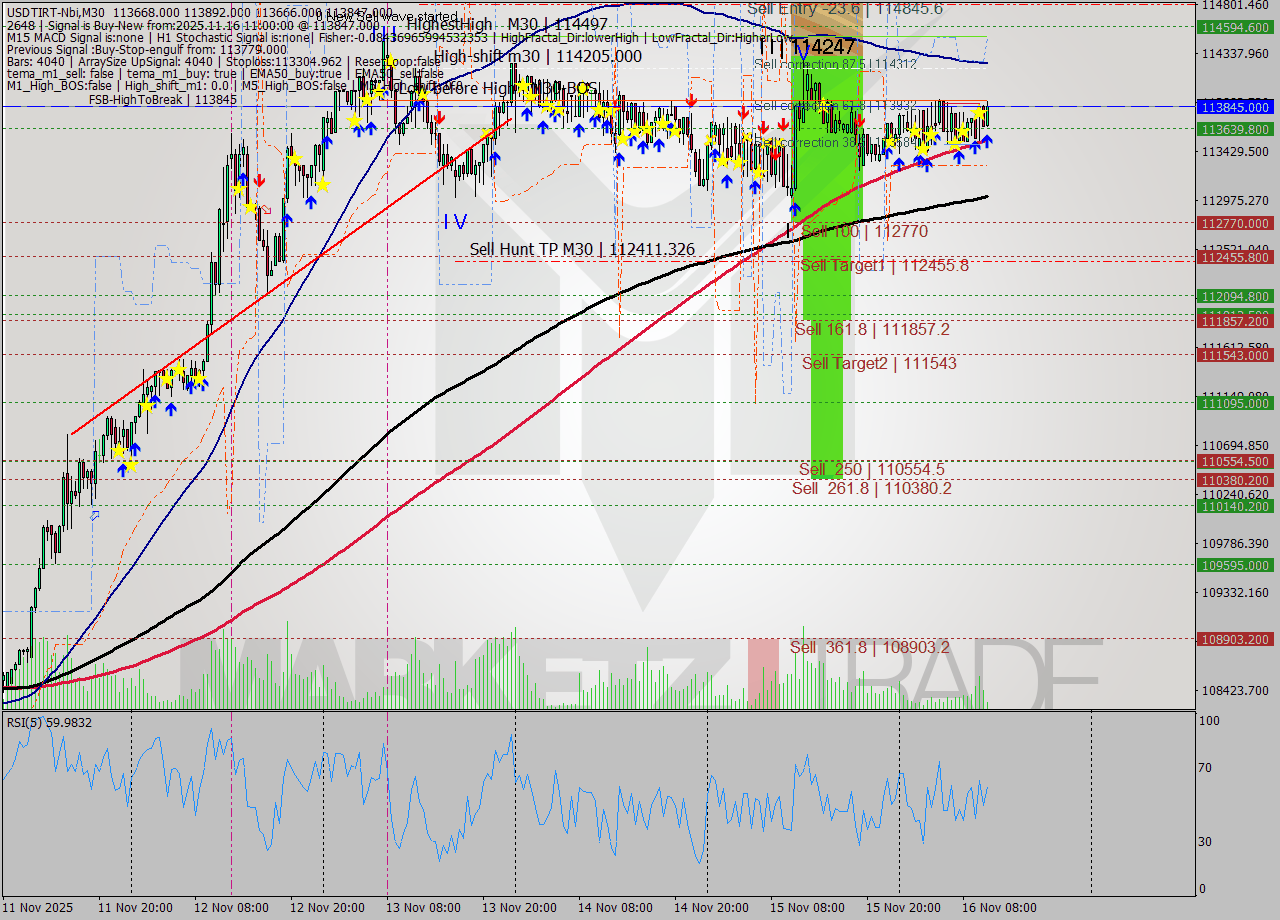 USDTIRT-Nbi M30 Signal