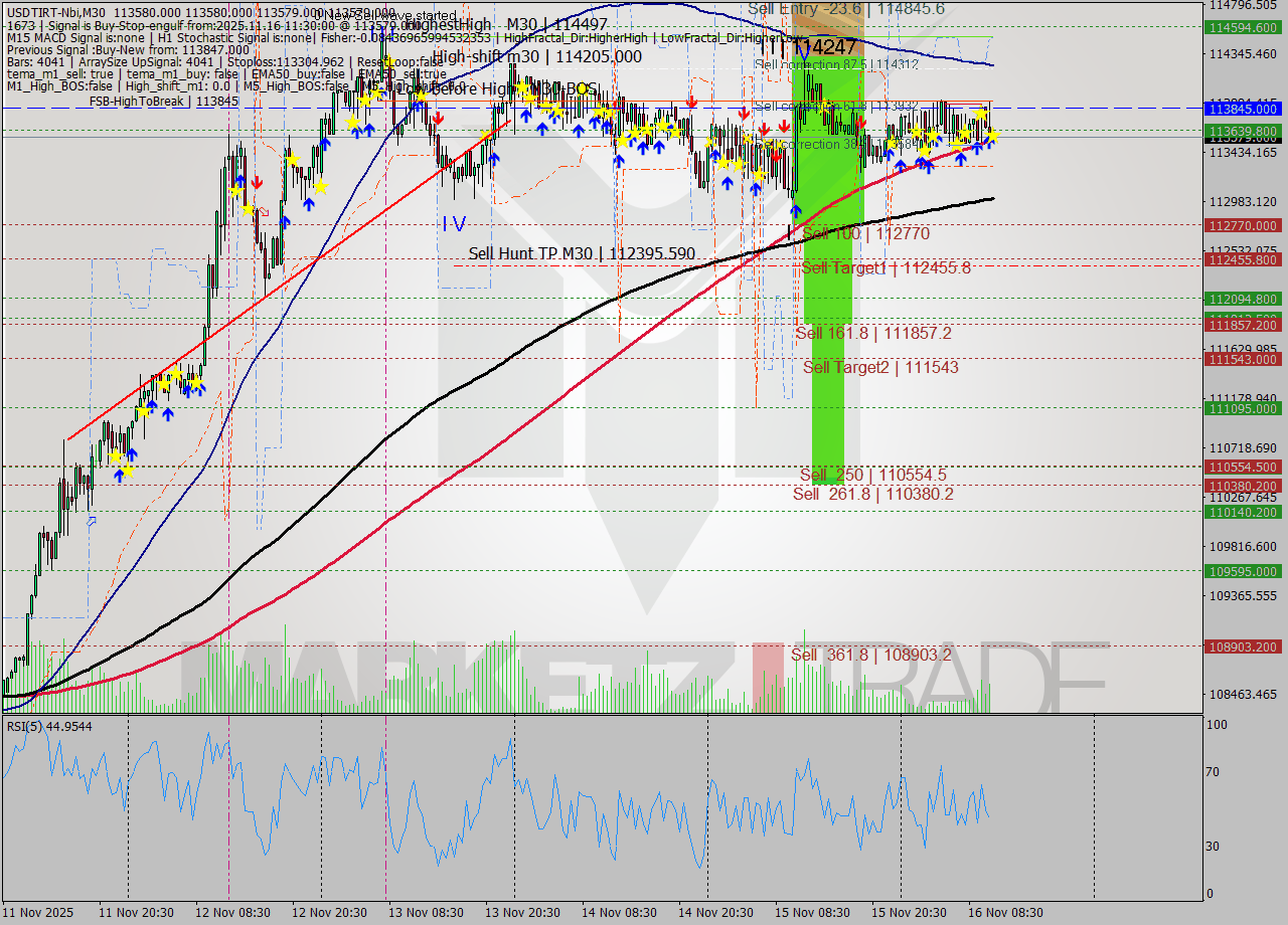 USDTIRT-Nbi M30 Signal