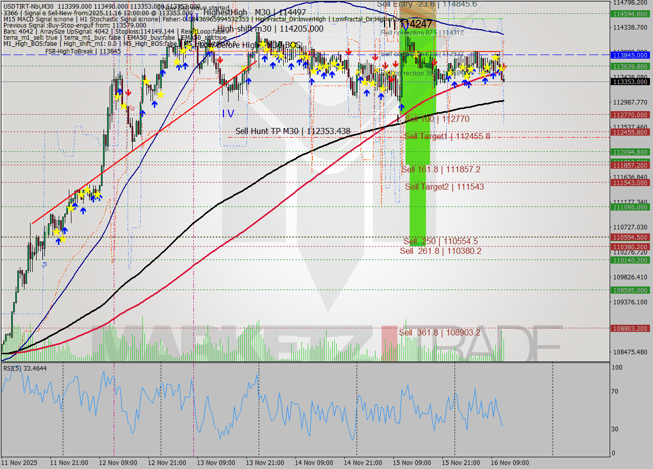 USDTIRT-Nbi M30 Signal