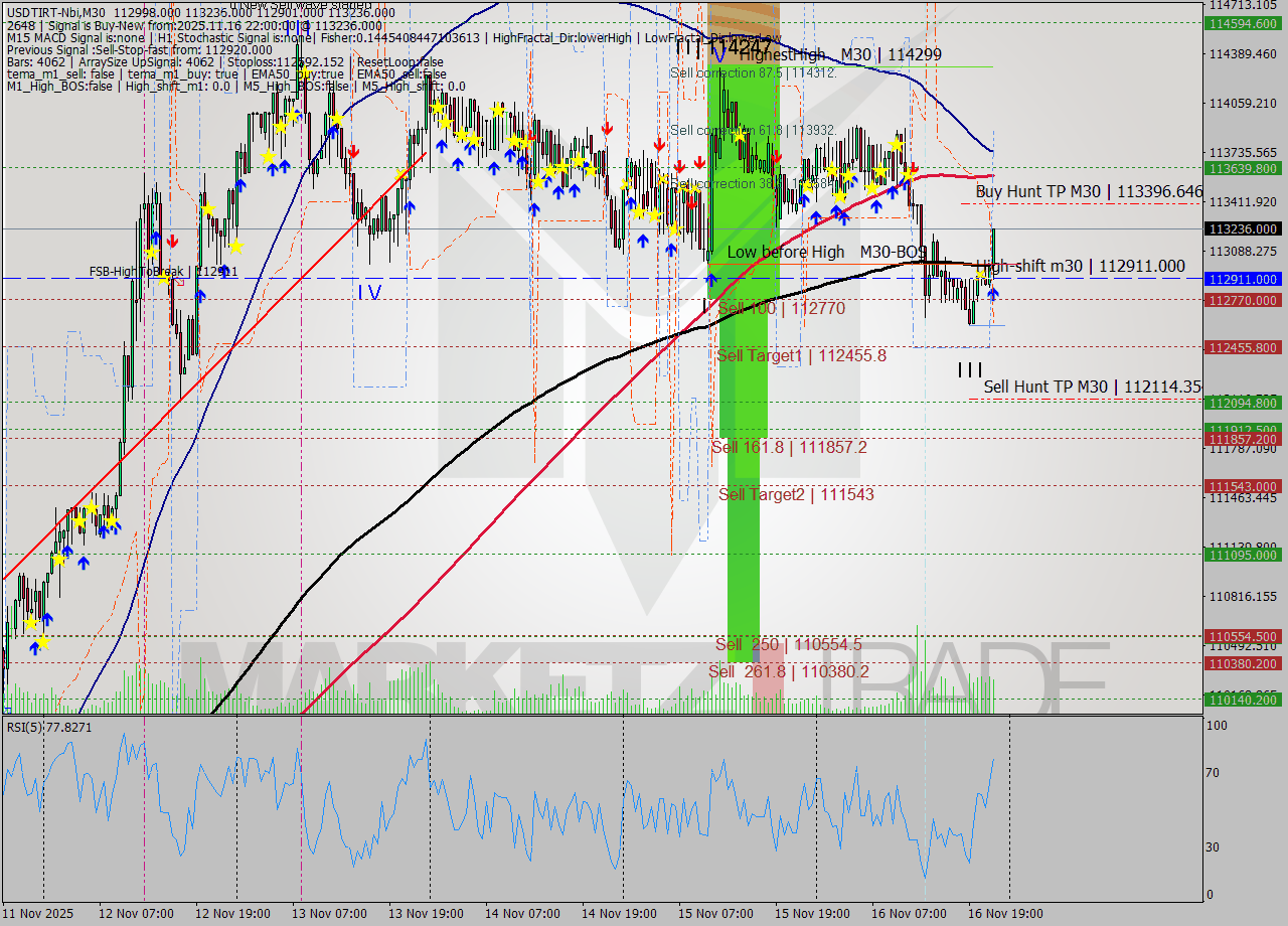 USDTIRT-Nbi M30 Signal