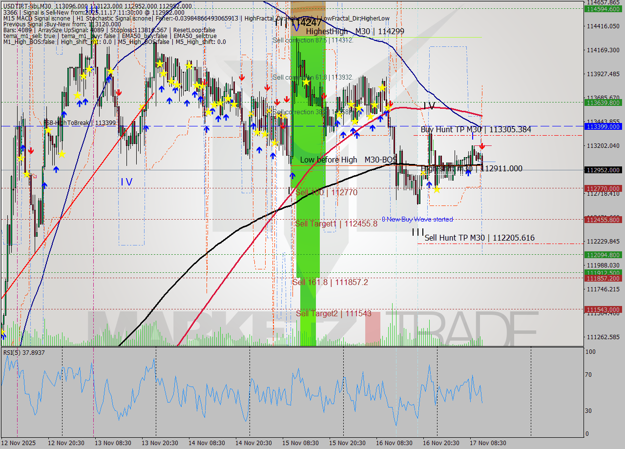 USDTIRT-Nbi M30 Signal