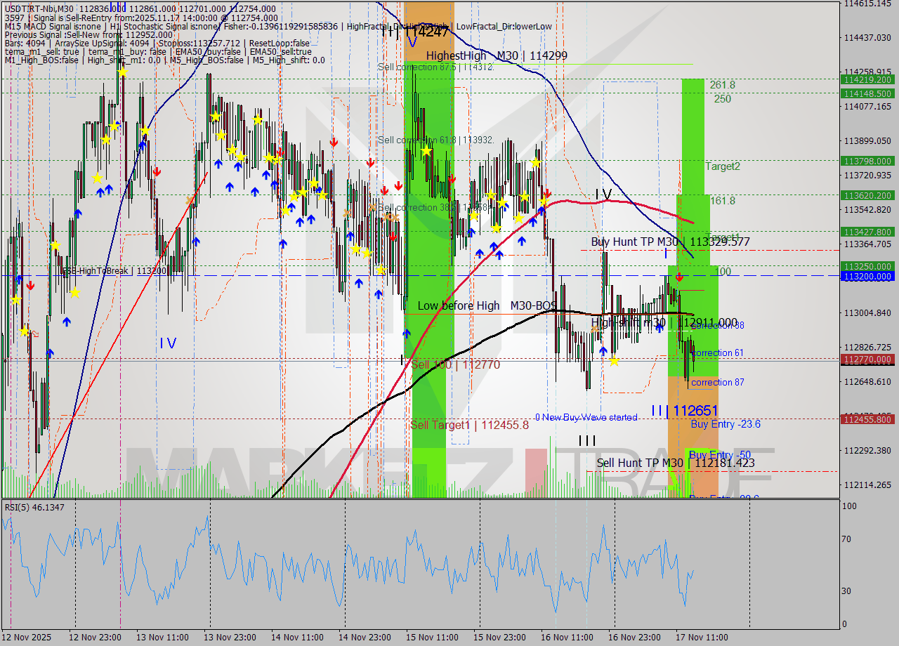 USDTIRT-Nbi M30 Analysis USDTIRT-Nbi M30 Signal