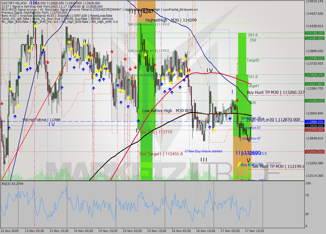 USDTIRT-Nbi M30 Analysis USDTIRT-Nbi M30 Signal