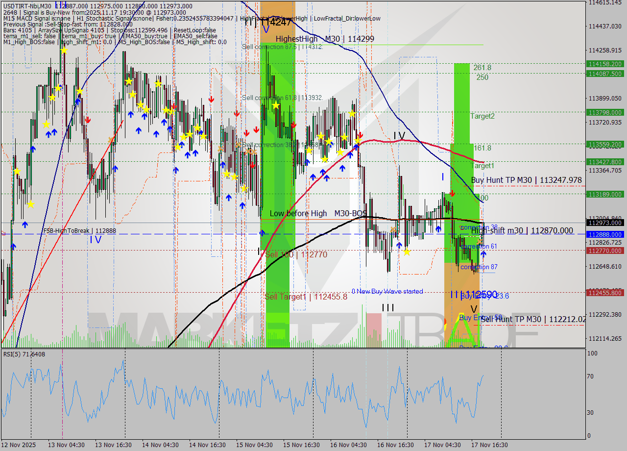 USDTIRT-Nbi M30 Signal