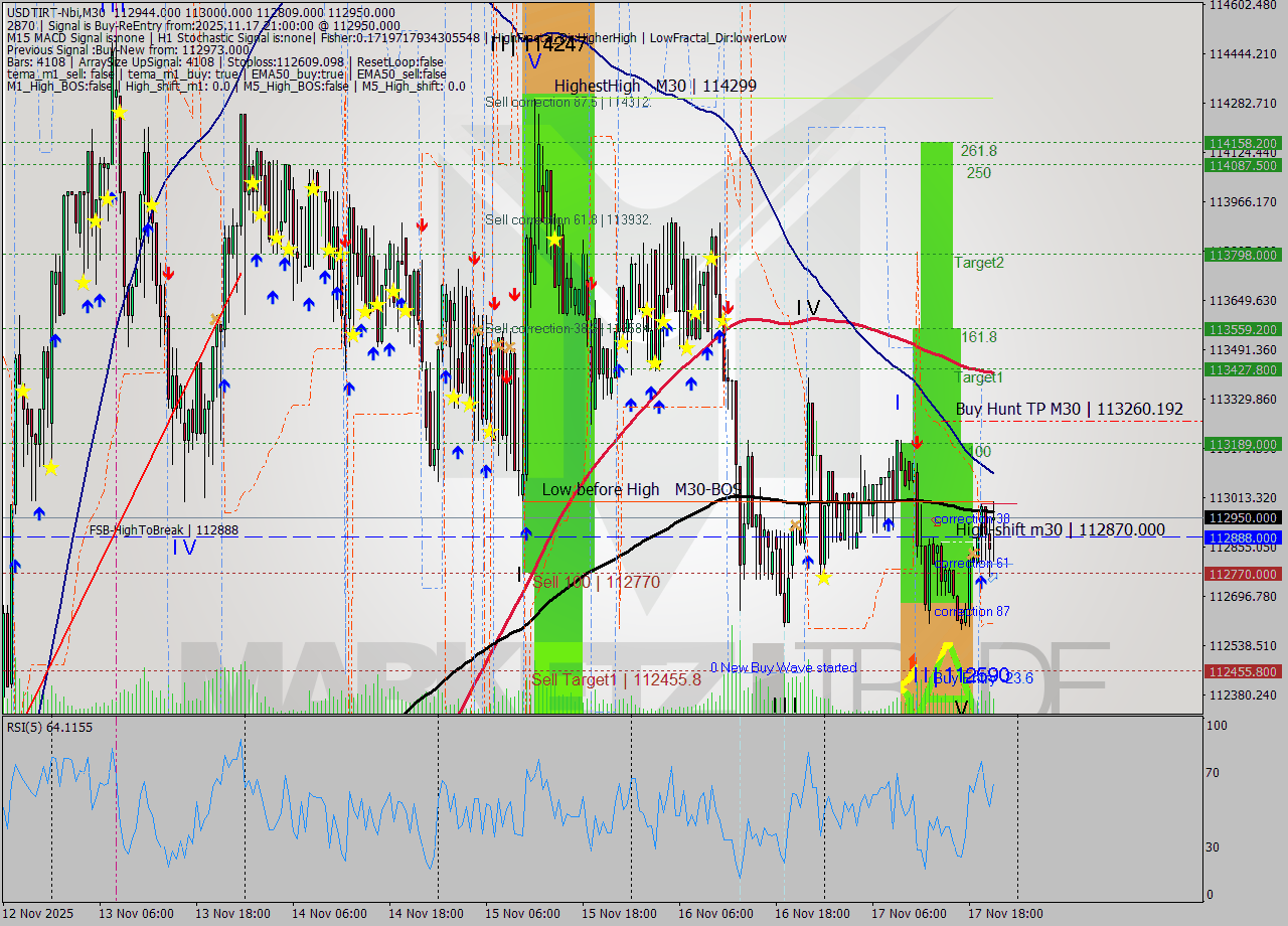 USDTIRT-Nbi M30 Signal