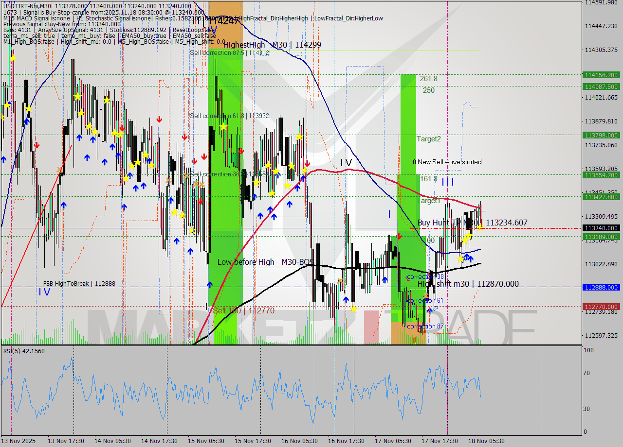 USDTIRT-Nbi M30 Signal