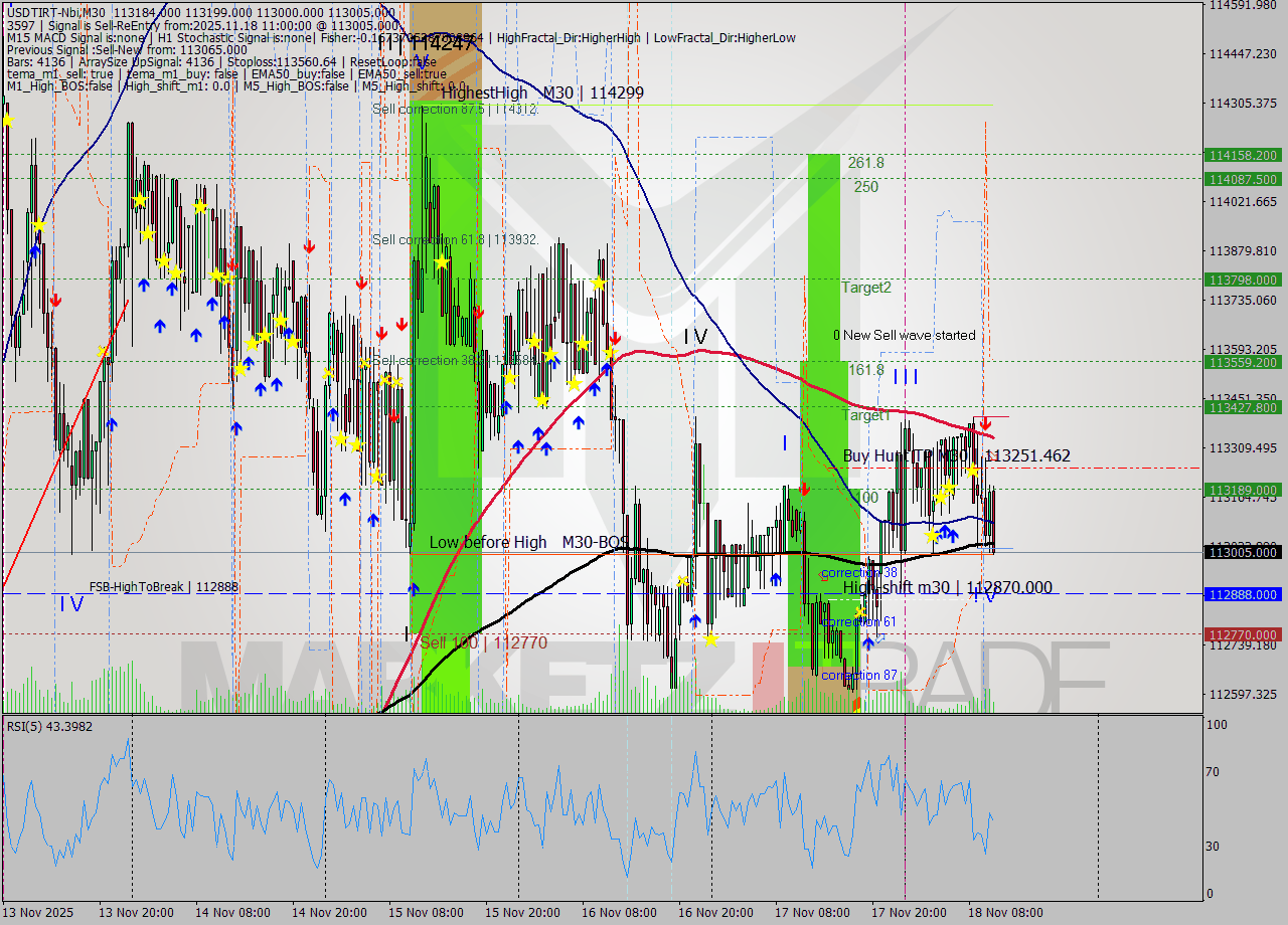 USDTIRT-Nbi M30 Analysis USDTIRT-Nbi M30 Signal