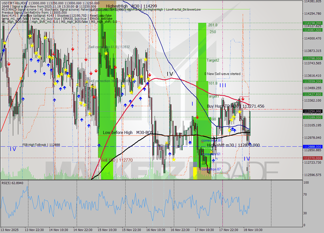 USDTIRT-Nbi M30 Analysis USDTIRT-Nbi M30 Signal