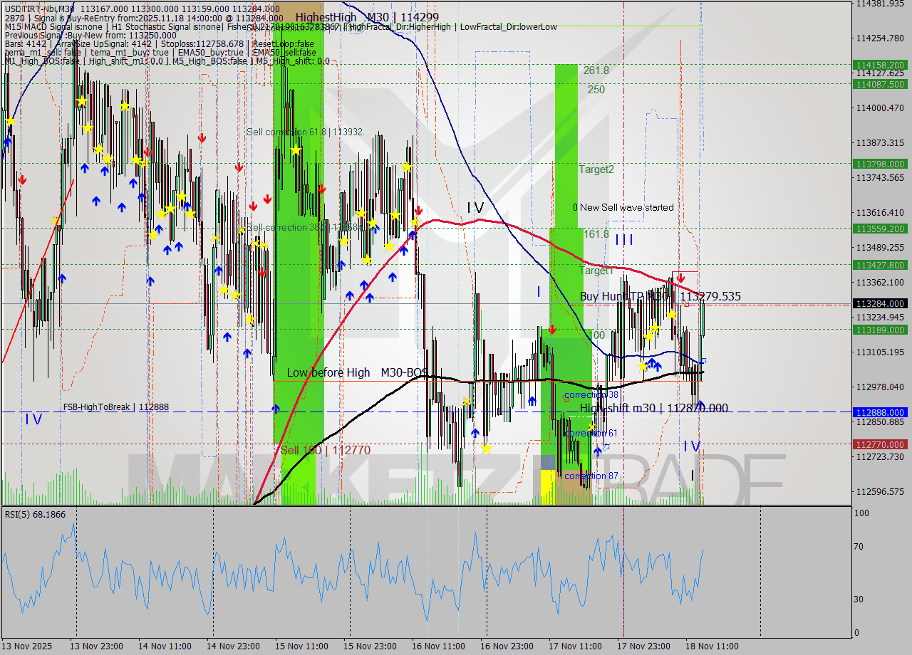 USDTIRT-Nbi M30 Signal