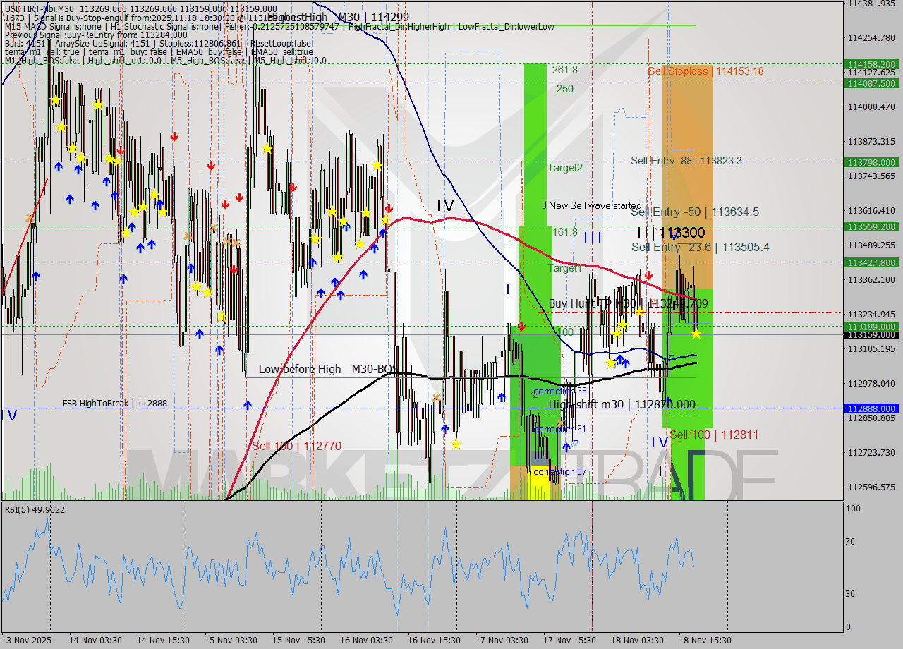 USDTIRT-Nbi M30 Signal