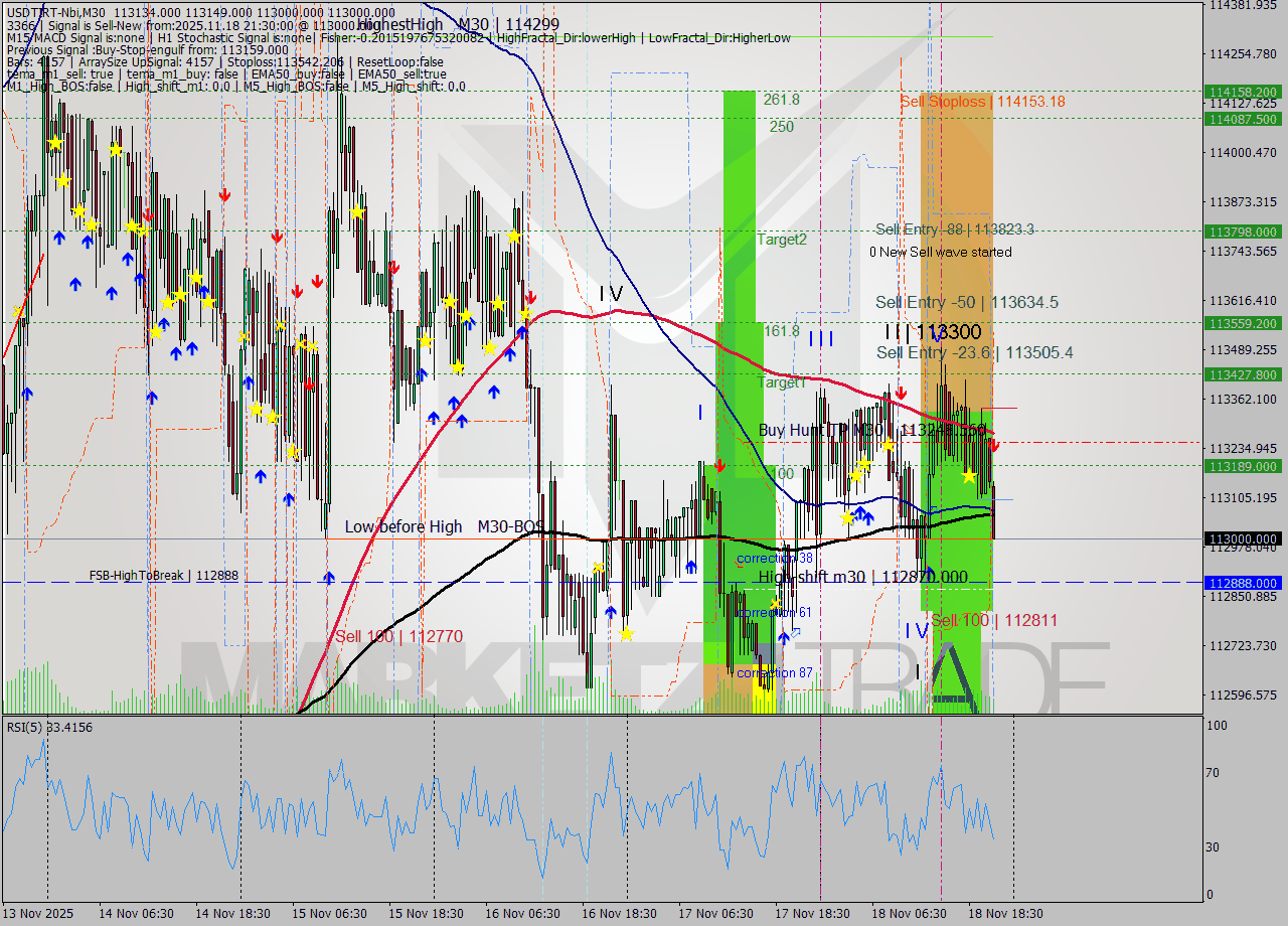 USDTIRT-Nbi M30 Signal