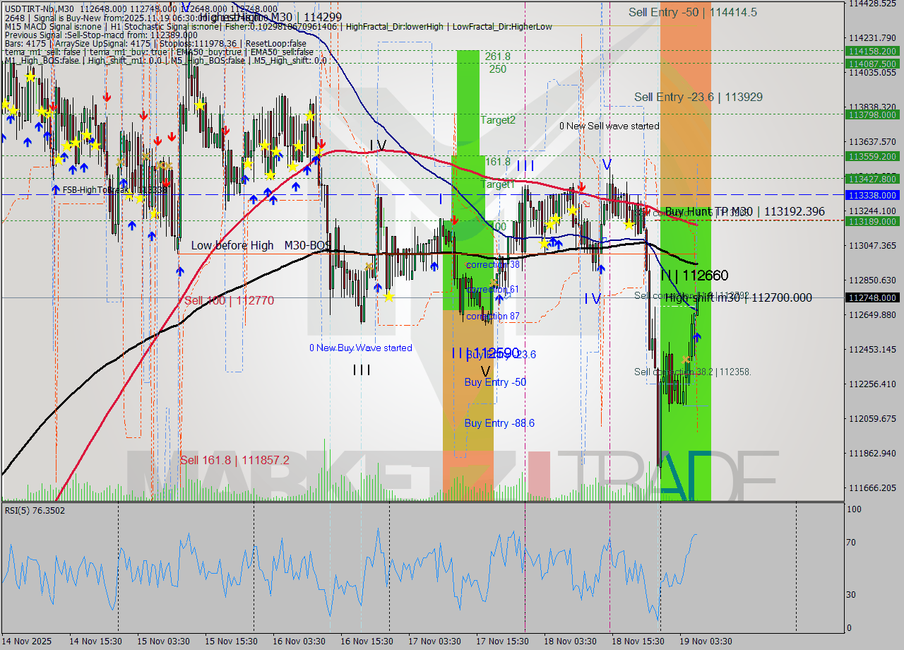 USDTIRT-Nbi M30 Analysis USDTIRT-Nbi M30 Signal