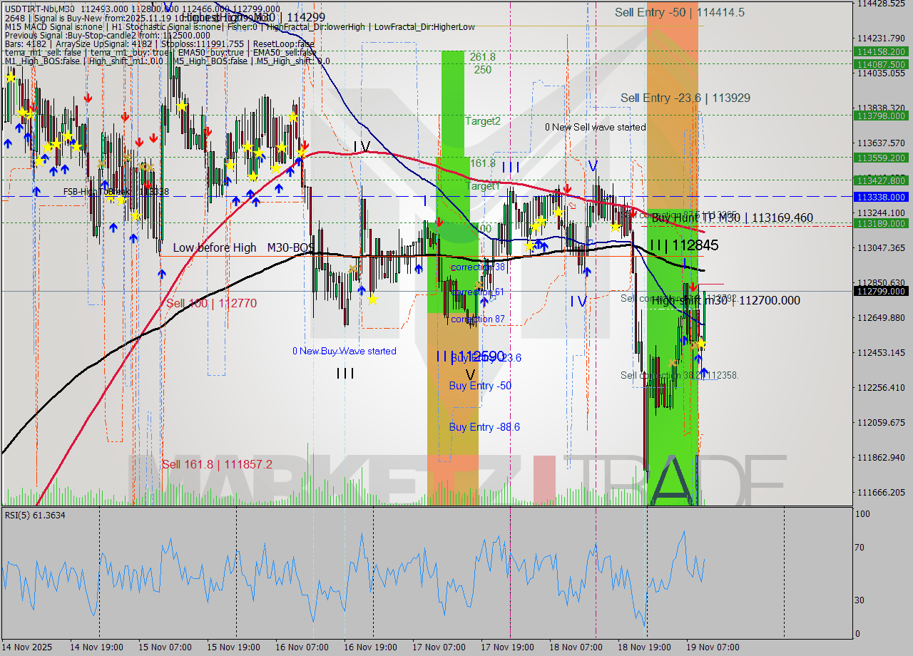 USDTIRT-Nbi M30 Signal