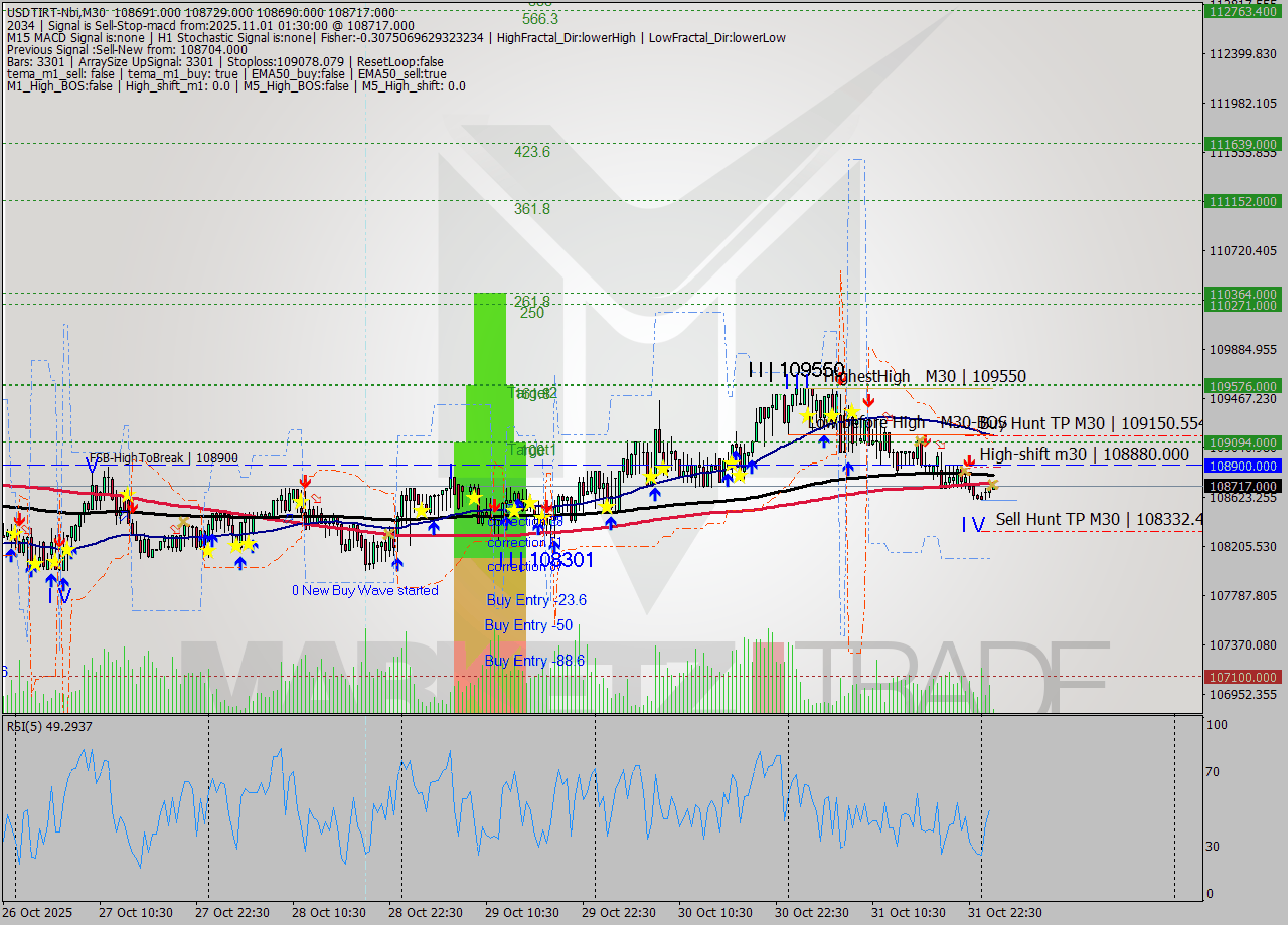 USDTIRT-Nbi M30 Signal